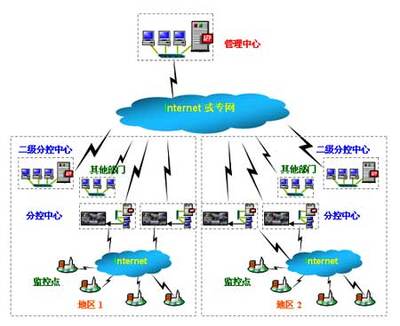 构建一体化安全屏障 多级网络化安防监控管理解决方案的信息管理服务探析