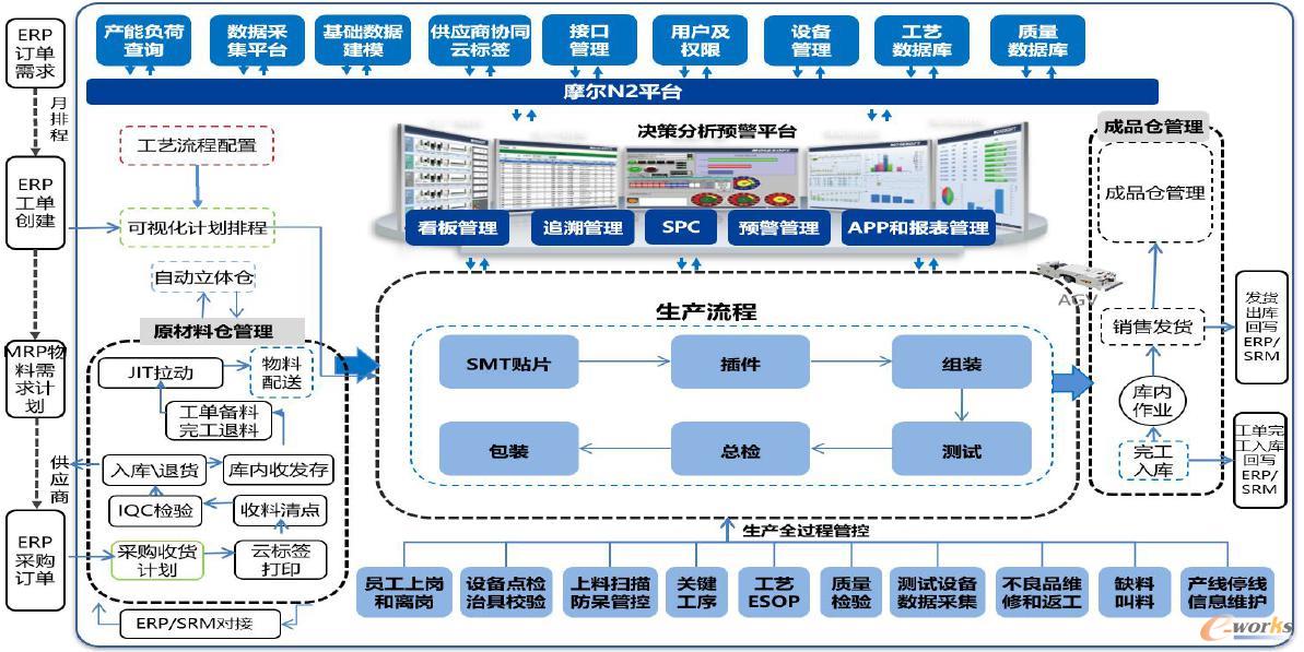 浪潮集团 以MES为核心构建管理信息化的智能化工厂